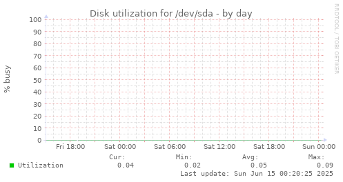 Disk utilization for /dev/sda
