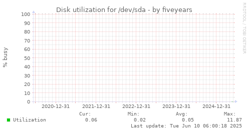 five-year graph