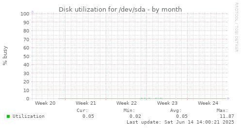 Disk utilization for /dev/sda