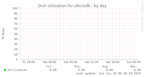 Disk utilization for /dev/sdb