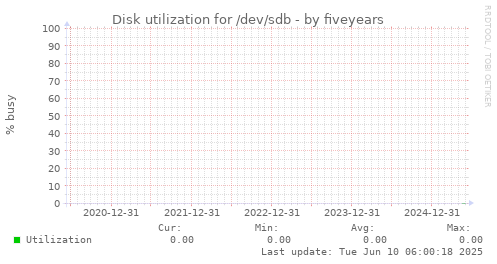 five-year graph