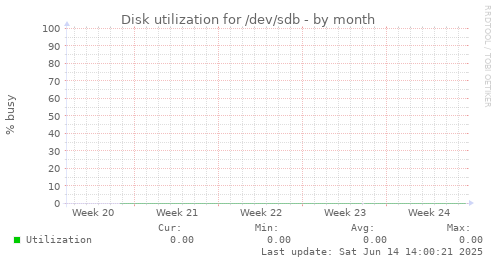 Disk utilization for /dev/sdb