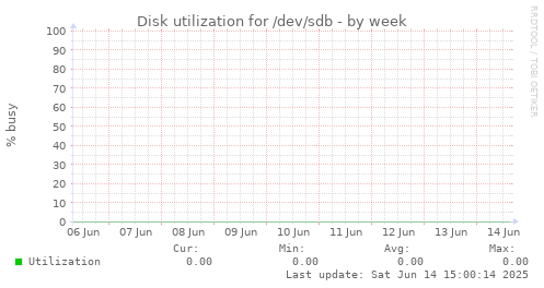 Disk utilization for /dev/sdb