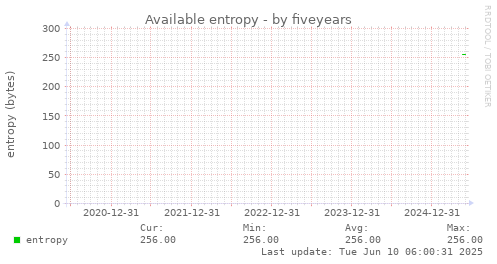 five-year graph