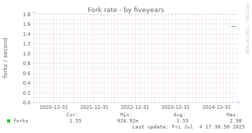 five-year graph