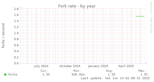 Fork rate