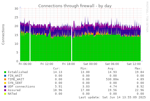 Connections through firewall