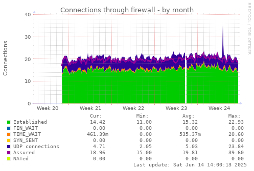 Connections through firewall