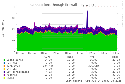 Connections through firewall