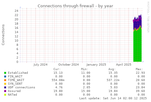 Connections through firewall