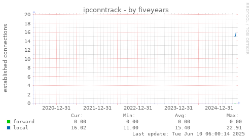 five-year graph