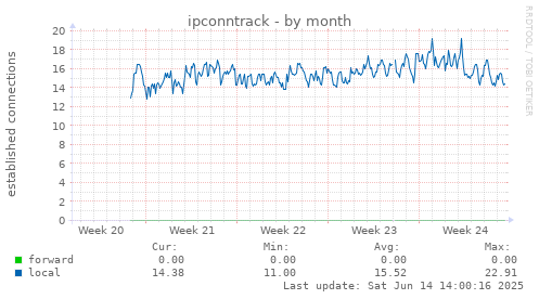 ipconntrack