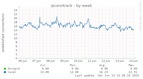 ipconntrack