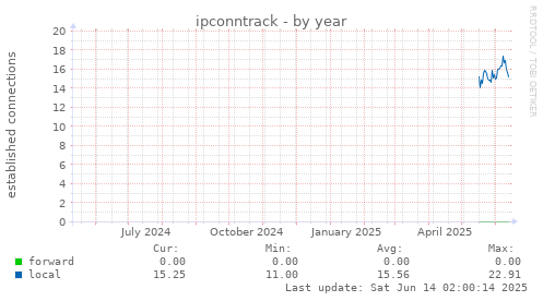 ipconntrack