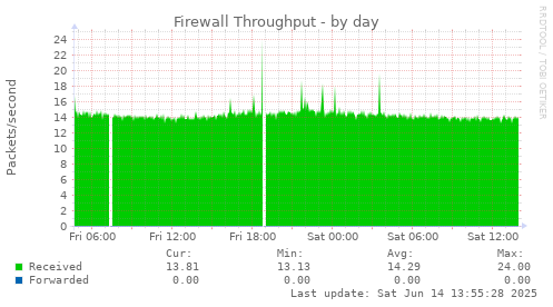 Firewall Throughput