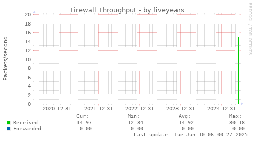 five-year graph