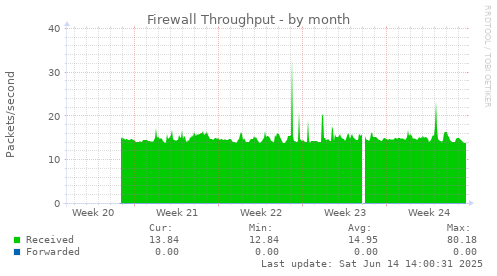 Firewall Throughput