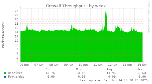 Firewall Throughput