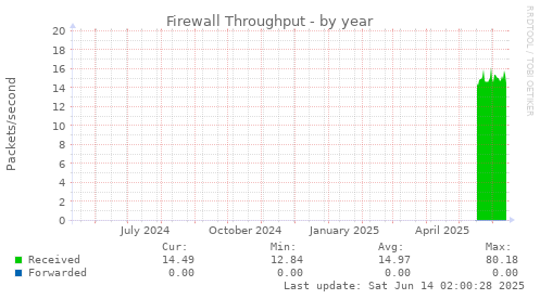 Firewall Throughput