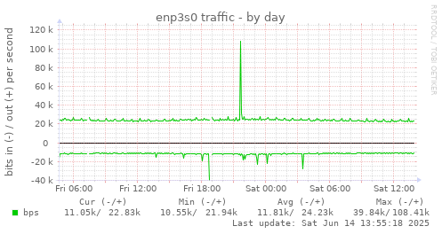 enp3s0 traffic