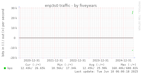 five-year graph