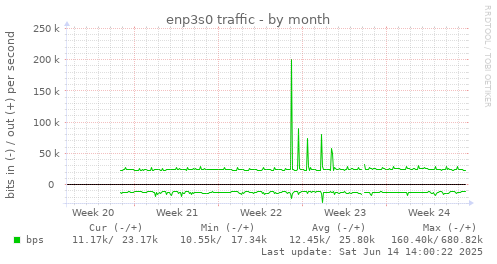 enp3s0 traffic