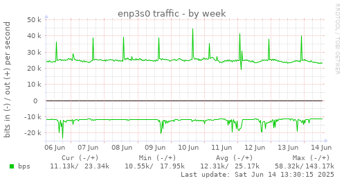 enp3s0 traffic