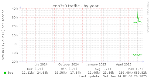 enp3s0 traffic