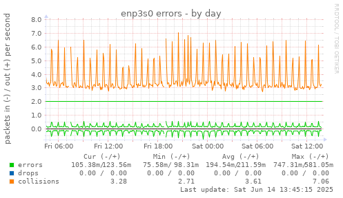 enp3s0 errors