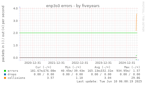 five-year graph