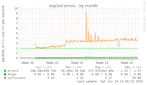 enp3s0 errors