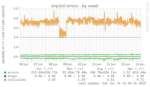 enp3s0 errors