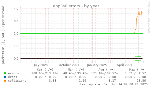 enp3s0 errors