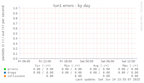 tun1 errors