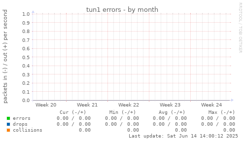 tun1 errors