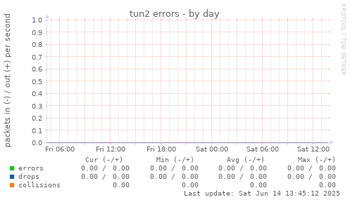 tun2 errors