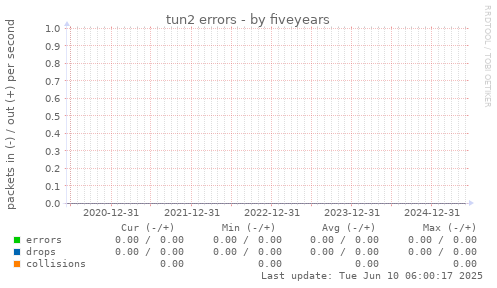 five-year graph