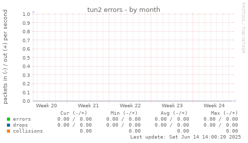 tun2 errors