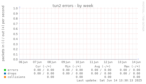 tun2 errors