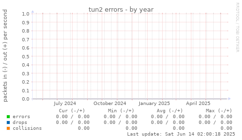 tun2 errors