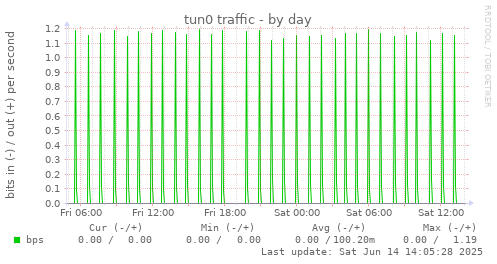tun0 traffic
