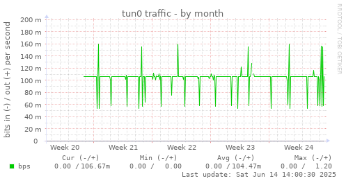 tun0 traffic