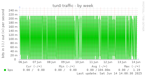tun0 traffic