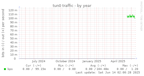 tun0 traffic