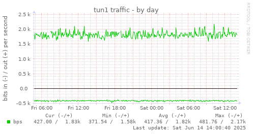 tun1 traffic