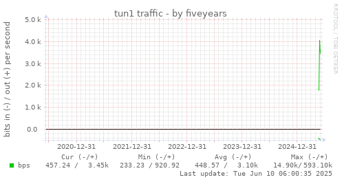 five-year graph