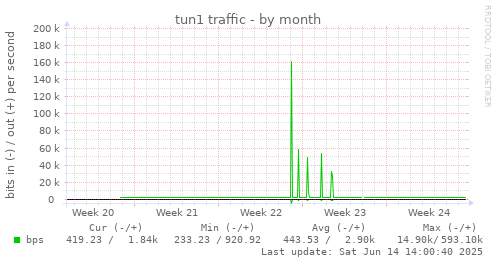 tun1 traffic