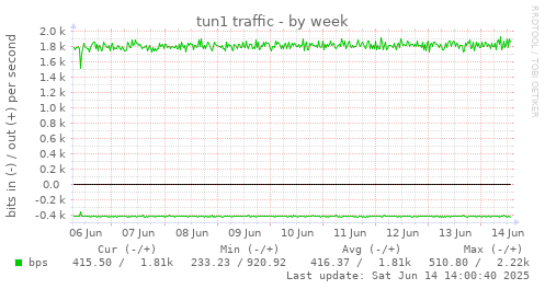 tun1 traffic