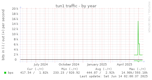 tun1 traffic