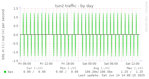 tun2 traffic